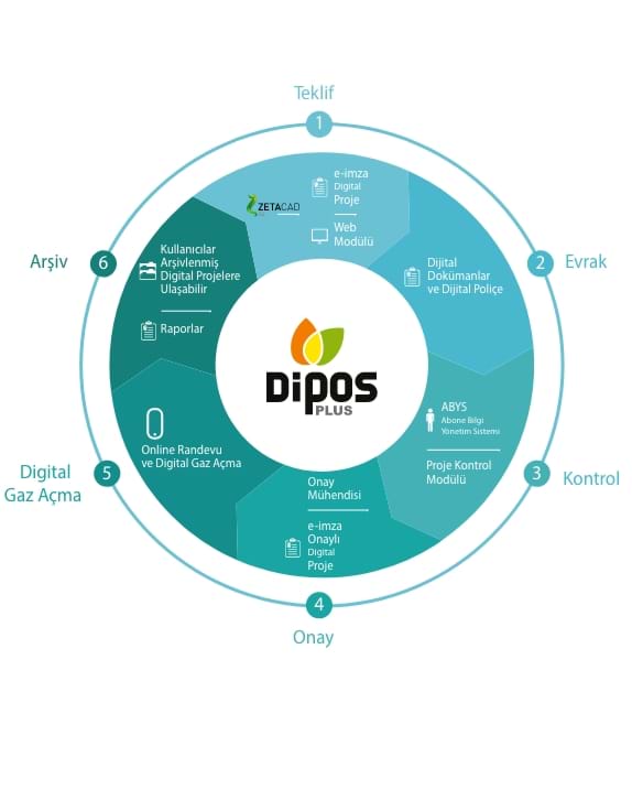 Dipos Mobil Yaşam Döngüsü