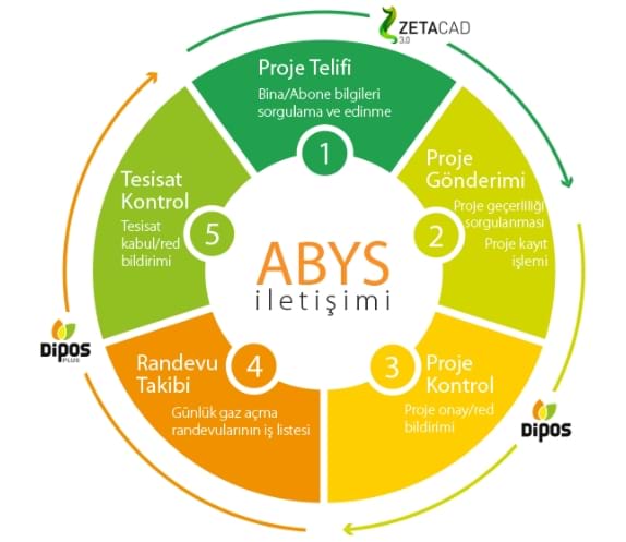 ABYS Entegrasyonu